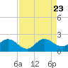 Tide chart for Dumfoundling Bay, Florida on 2023/08/23