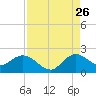 Tide chart for Dumfoundling Bay, Florida on 2023/08/26