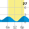 Tide chart for Dumfoundling Bay, Florida on 2023/08/27