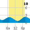 Tide chart for Dumfoundling Bay, Florida on 2023/09/10