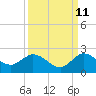 Tide chart for Dumfoundling Bay, Florida on 2023/09/11