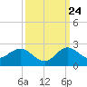 Tide chart for Dumfoundling Bay, Florida on 2023/09/24