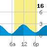 Tide chart for Dumfoundling Bay, Florida on 2023/10/16