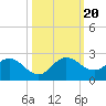 Tide chart for Dumfoundling Bay, Florida on 2023/10/20