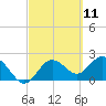 Tide chart for Dunedin, St. Joseph Sound, Florida on 2021/03/11