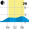 Tide chart for Dunedin, St. Joseph Sound, Florida on 2021/04/20