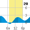 Tide chart for Dunedin, St. Joseph Sound, florida on 2022/01/20