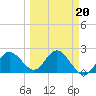 Tide chart for Dunedin, St. Joseph Sound, Florida on 2022/03/20