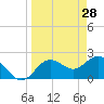 Tide chart for Dunedin, St. Joseph Sound, Florida on 2022/03/28