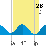 Tide chart for Dunedin, St. Joseph Sound, Florida on 2022/04/28