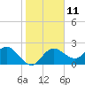 Tide chart for Dunedin, St. Joseph Sound, Florida on 2023/01/11