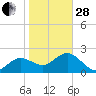 Tide chart for Dunedin, St. Joseph Sound, Florida on 2023/01/28