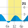 Tide chart for Dunedin, St. Joseph Sound, Florida on 2023/02/21