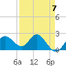 Tide chart for Dunedin, St. Joseph Sound, Florida on 2023/04/7