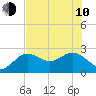 Tide chart for Dunedin, St. Joseph Sound, Florida on 2023/06/10