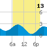 Tide chart for Dunedin, St. Joseph Sound, Florida on 2023/06/13