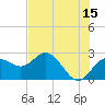 Tide chart for Dunedin, St. Joseph Sound, Florida on 2023/06/15