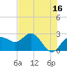 Tide chart for Dunedin, St. Joseph Sound, Florida on 2023/06/16