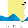 Tide chart for Dunedin, St. Joseph Sound, Florida on 2023/06/17