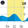 Tide chart for Dunedin, St. Joseph Sound, Florida on 2023/06/18