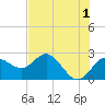 Tide chart for Dunedin, St. Joseph Sound, Florida on 2023/06/1