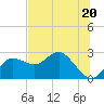 Tide chart for Dunedin, St. Joseph Sound, Florida on 2023/06/20