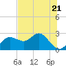 Tide chart for Dunedin, St. Joseph Sound, Florida on 2023/06/21
