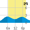 Tide chart for Dunedin, St. Joseph Sound, Florida on 2023/06/25