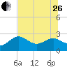 Tide chart for Dunedin, St. Joseph Sound, Florida on 2023/06/26