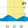 Tide chart for Dunedin, St. Joseph Sound, Florida on 2023/06/27