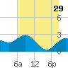 Tide chart for Dunedin, St. Joseph Sound, Florida on 2023/06/29