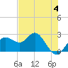 Tide chart for Dunedin, St. Joseph Sound, Florida on 2023/06/4