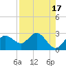 Tide chart for Dunedin, St. Joseph Sound, Florida on 2023/08/17
