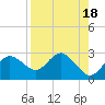 Tide chart for Dunedin, St. Joseph Sound, Florida on 2023/08/18