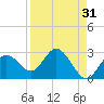Tide chart for Dunedin, St. Joseph Sound, Florida on 2023/08/31