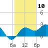 Tide chart for Dunedin, St. Joseph Sound, Florida on 2024/01/10