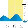Tide chart for Dunedin, St. Joseph Sound, Florida on 2024/04/11