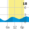 Tide chart for Dunedin, St. Joseph Sound, Florida on 2024/04/18