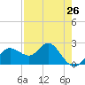 Tide chart for Dunedin, St. Joseph Sound, Florida on 2024/04/26
