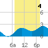 Tide chart for Dunedin, St. Joseph Sound, Florida on 2024/04/4
