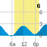 Tide chart for Dunedin, St. Joseph Sound, Florida on 2024/04/6