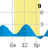 Tide chart for Dunedin, St. Joseph Sound, Florida on 2024/04/9