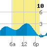 Tide chart for Dunedin, St. Joseph Sound, Florida on 2024/05/10