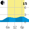 Tide chart for Dunedin, St. Joseph Sound, Florida on 2024/05/15