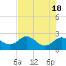 Tide chart for Dunedin, St. Joseph Sound, Florida on 2024/05/18