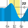 Tide chart for Dungeness, Washington on 2021/01/22