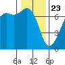Tide chart for Dungeness, Washington on 2021/01/23