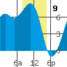 Tide chart for Dungeness, Washington on 2021/01/9