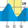 Tide chart for Dungeness, Washington on 2021/02/18