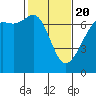Tide chart for Dungeness, Washington on 2021/02/20